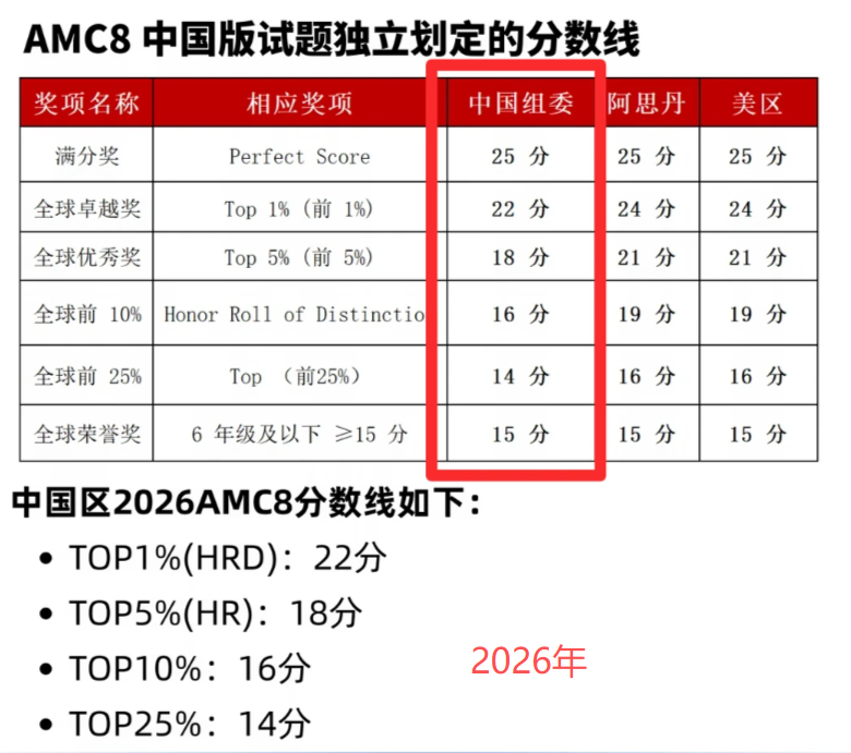 2027年AMC8赛季正式启动|AMC8赛程、报名、备考规划全解析,3-8年级家长必读|机构国际教育 2027年AMC8赛季正式启动|AMC8赛程、报名、备考规划全解析,3-8年级家长必读|机构国际教育