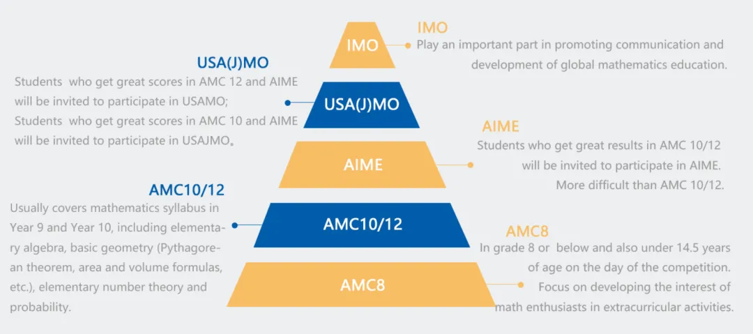 2027 AIME 美国数学邀请赛|中国区赛季有哪些改革? 2027 AIME 美国数学邀请赛|中国区赛季有哪些改革?