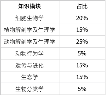 2027赛季生物竞赛时间线大调整!Brain Bee提前两个多月,BBO也跟进了 2027赛季生物竞赛时间线大调整!Brain Bee提前两个多月,BBO也跟进了