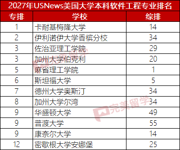 USNews发布2027年本科计算机专业及8个细分专业排名