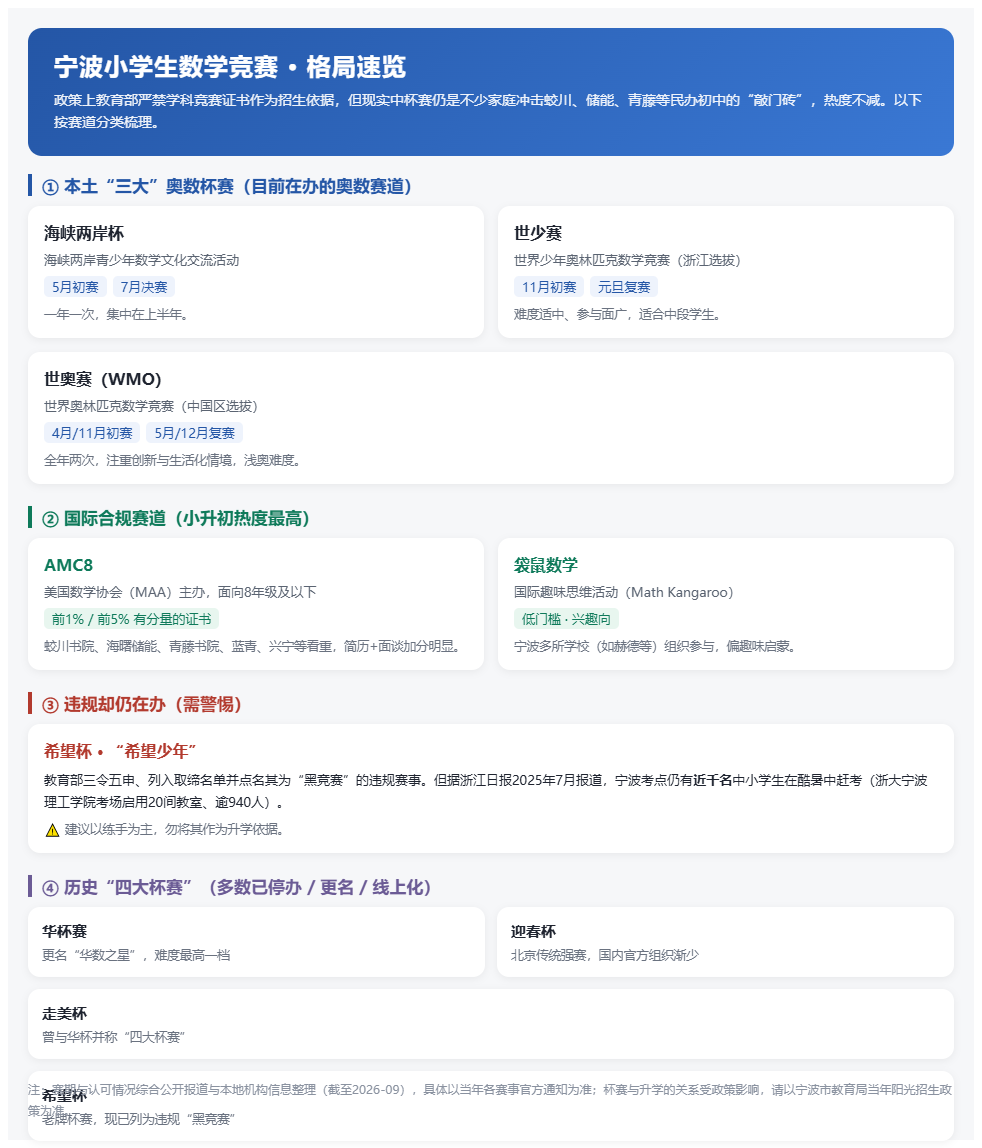 宁波小学生都在卷哪些数学竞赛?AMC8优势与备考指南