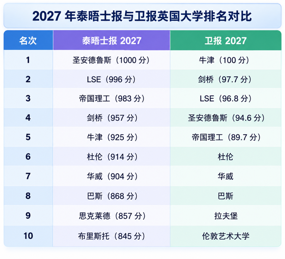 泰晤士报 VS 卫报 同一批英国大学 为什么排名差这么多？