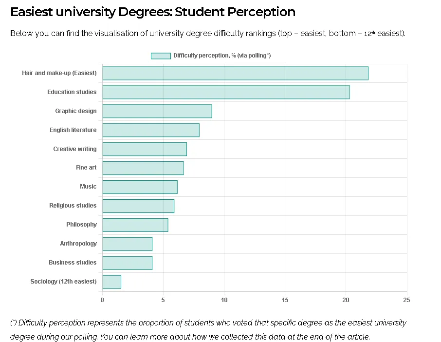 英国学生评出最难读专业,医学、数学、计算机全在榜 英国学生评出最难读专业,医学、数学、计算机全在榜