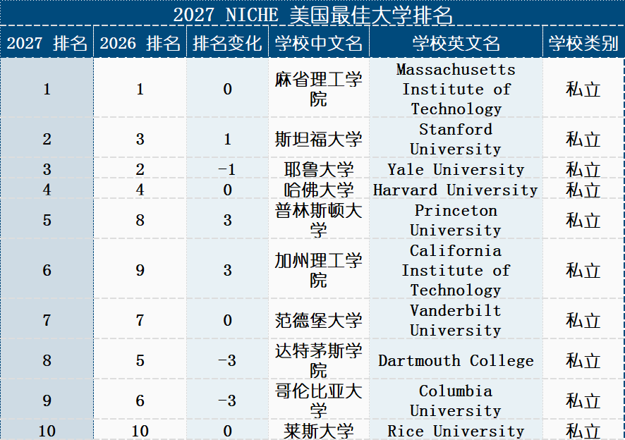 2027 Niche美国大学排名发布！评分体系大改，MIT蝉联第一，NYU暴跌，公立校逆袭