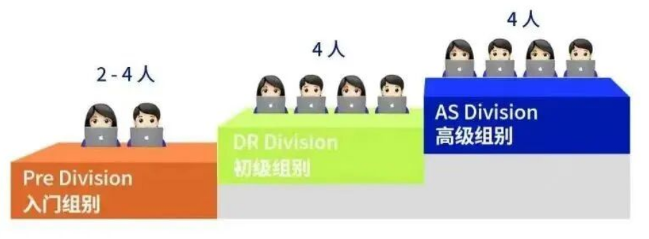 NEC选组别踩坑 AP/IB生反套路对照表 把组别选成晋级筹码