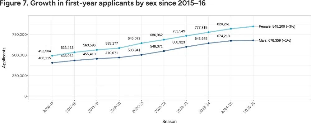 CommonApp最新年度报告出炉，中国生源微跌2%仍居首位！遥遥领先印度