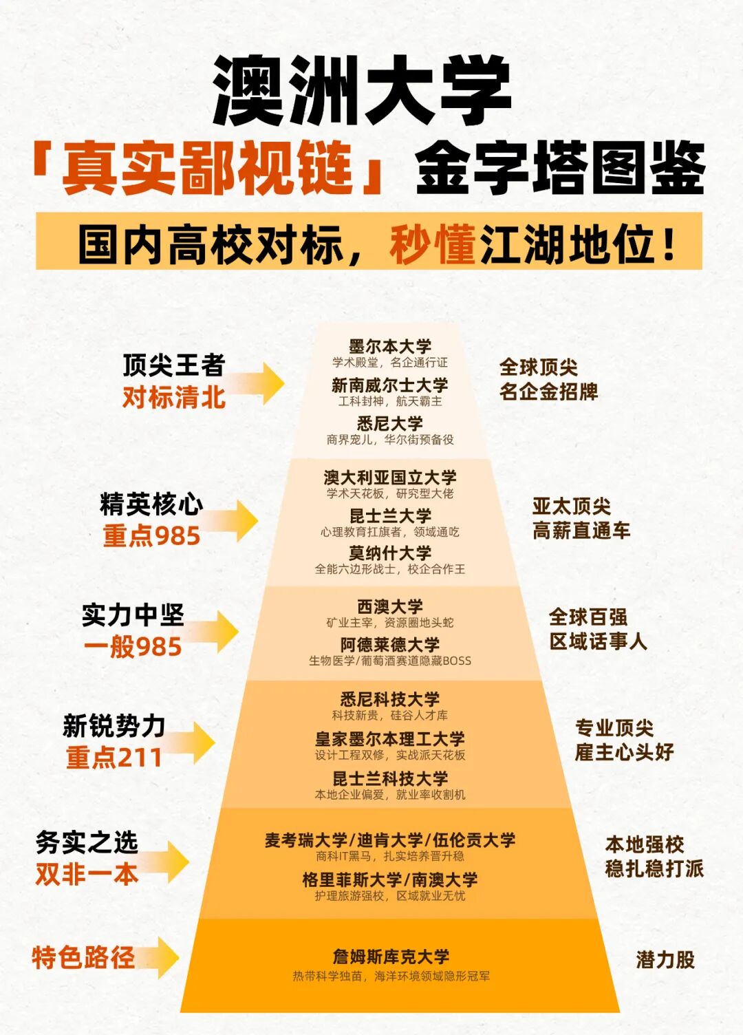 澳洲八大选校指南 墨大悉大UNSWMonash对比解析
