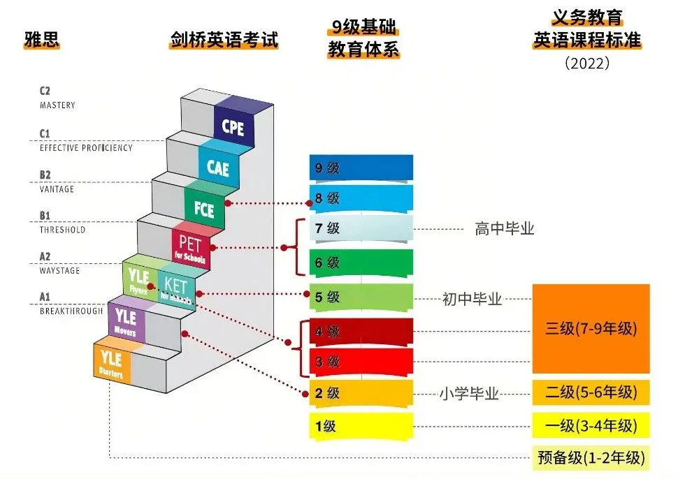 KET/PET怎么规划 剑桥英语YLE-KET-PET-FCE进阶路线 附海口剑桥培训班挑选指南 KET/PET怎么规划 剑桥英语YLE-KET-PET-FCE进阶路线 附海口剑桥培训班挑选指南