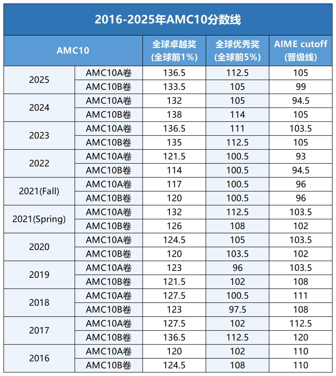 AMC10分数线将固定 历年分数线汇总及备考指南 AMC10分数线将固定 历年分数线汇总及备考指南