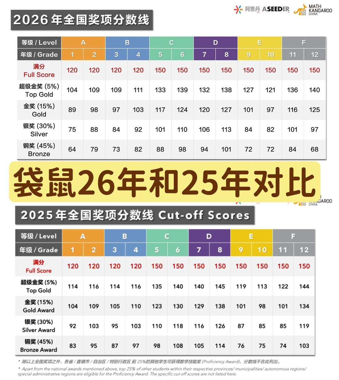 全球800万人参加的“水赛” 袋鼠数学报名季来了 真实含金量一次讲清楚