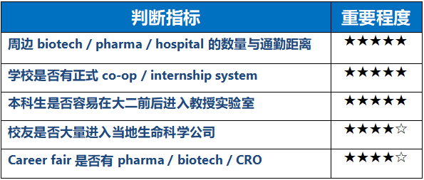 大学申请选生物专业:为什么大学所在城市也很重要? 大学申请选生物专业:为什么大学所在城市也很重要?