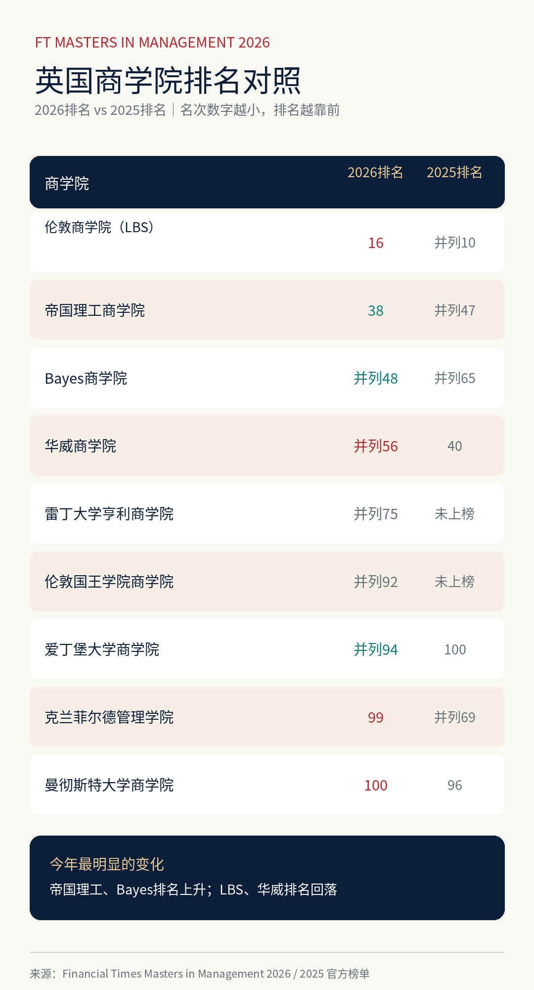 选商科不要只盯着QS!2026《金融时报》管理学硕士排名发布!帝国理工上升9位 选商科不要只盯着QS!2026《金融时报》管理学硕士排名发布!帝国理工上升9位
