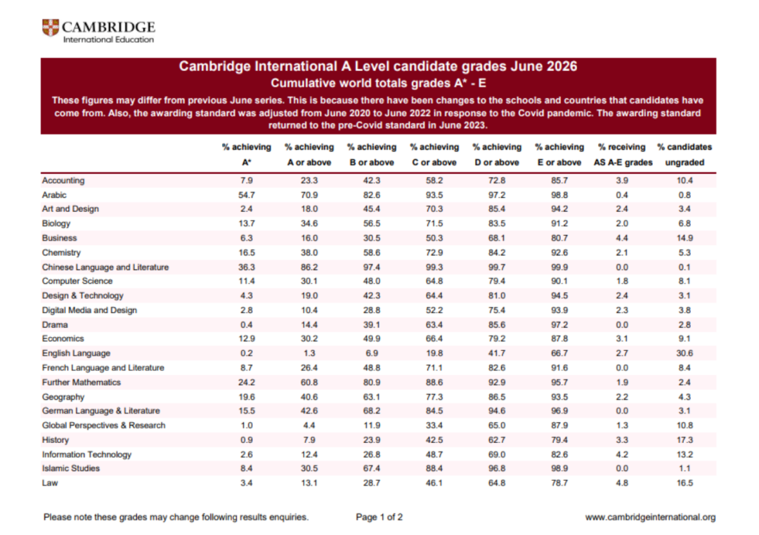 CIE 2026 A-level夏季大考A*率公布 最高54.7%