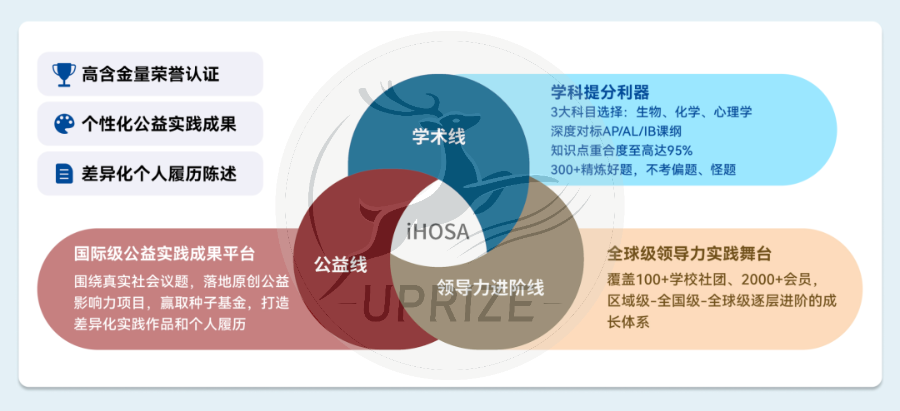 2027 HOSA(现iHOSA)报名进行中 竞赛介绍 2027 HOSA(现iHOSA)报名进行中 竞赛介绍