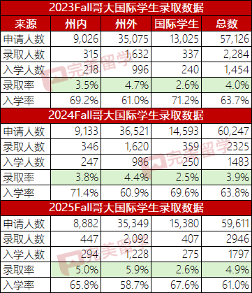 哥大2026Fall扩招180人超预期,2027Fall扩招能否继续? 哥大2026Fall扩招180人超预期,2027Fall扩招能否继续?