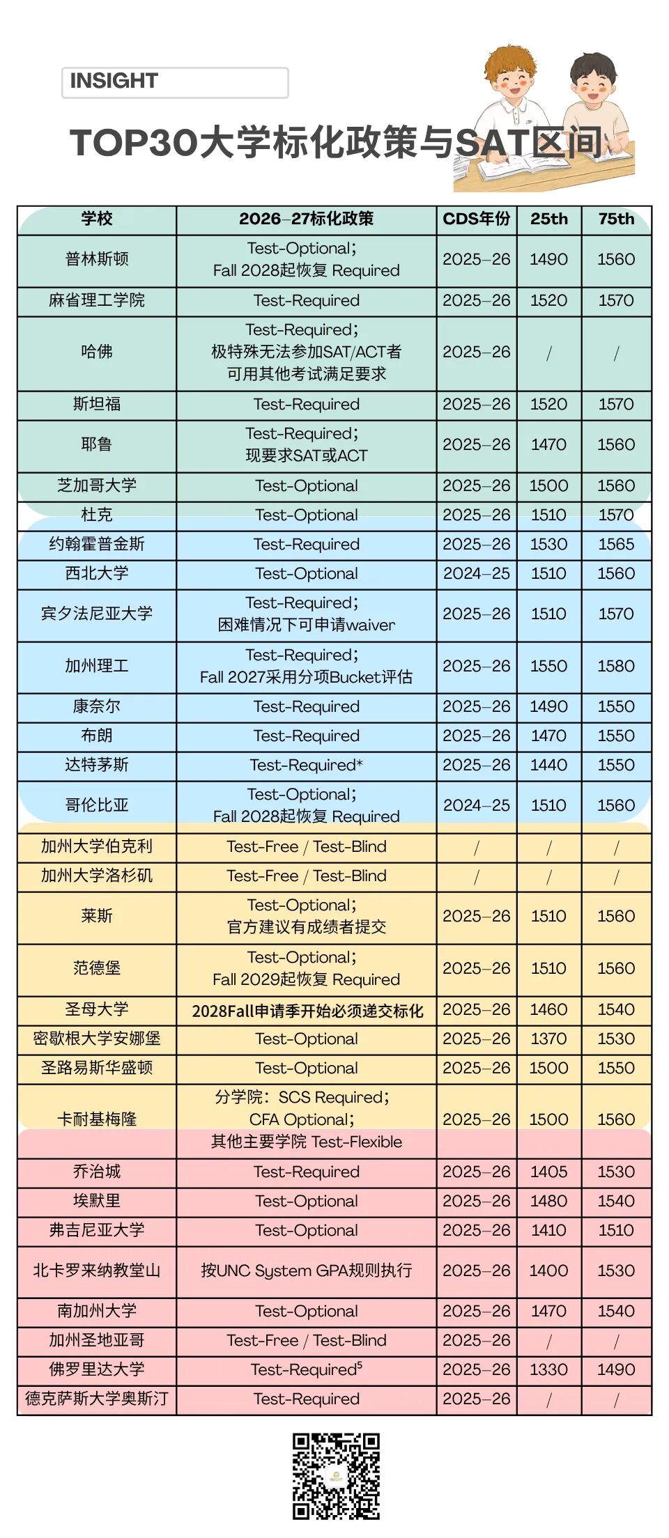 圣母也恢复标化了!25–26年CDS SAT分数区间+名校最新政策汇总 圣母也恢复标化了!25–26年CDS SAT分数区间+名校最新政策汇总