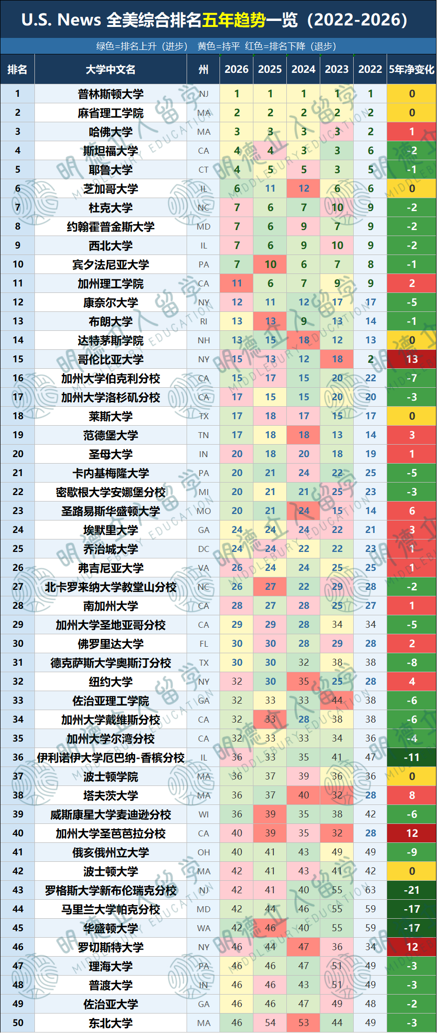 2027 US. News排名大变?新“就业”指标公布!押宝卡梅、NYU...6所美国大学“起飞” 2027 US. News排名大变?新“就业”指标公布!押宝卡梅、NYU...6所美国大学“起飞”