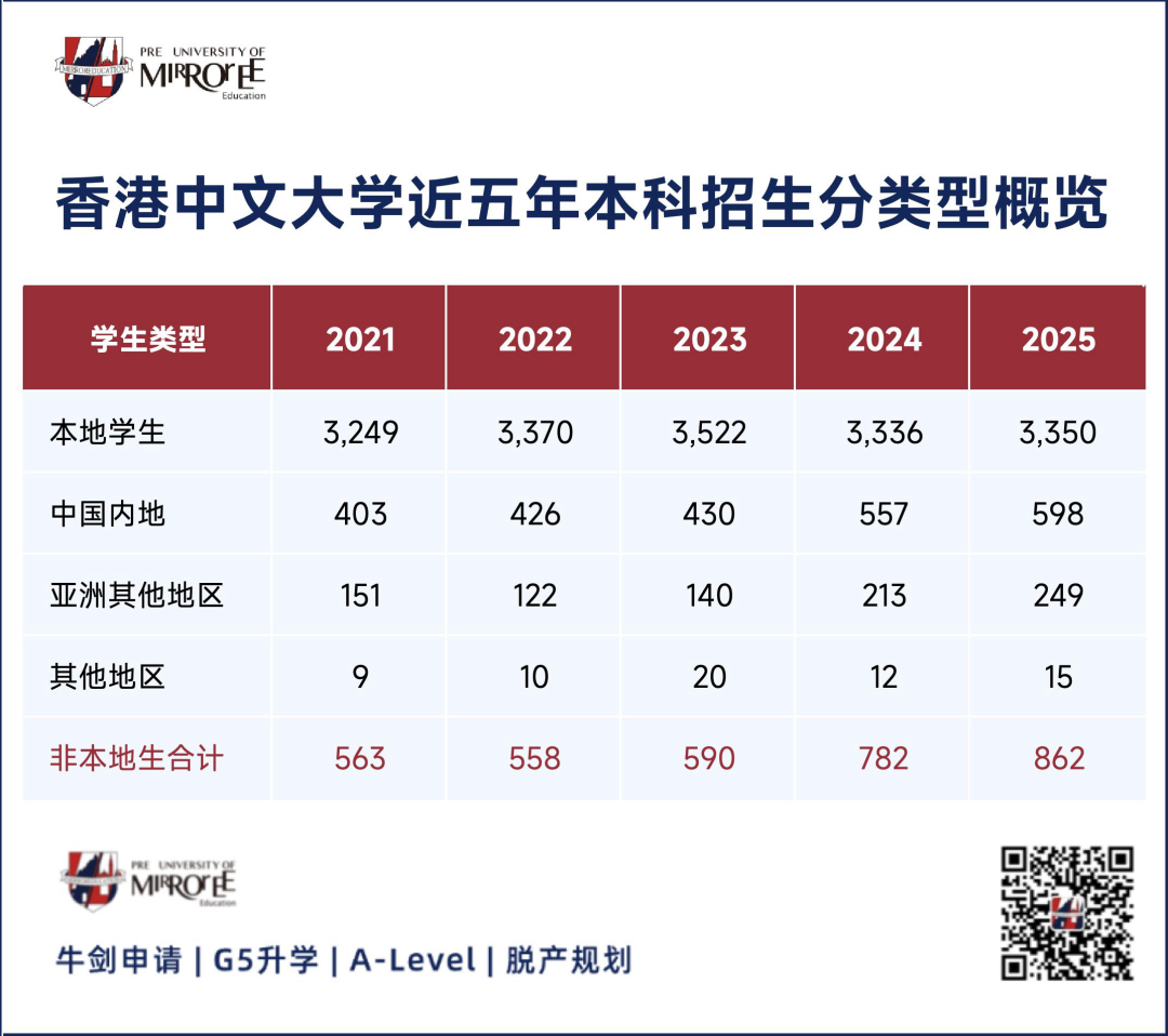 港校扩招趋势下,为什么4A*还会被拒?从另一个视角来分析 港校扩招趋势下,为什么4A*还会被拒?从另一个视角来分析