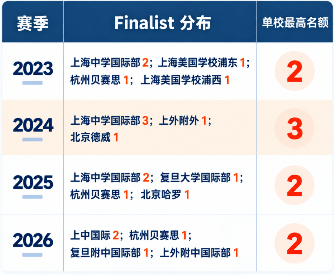 川赛2027赛季开启:一所学校最多3个晋级名额、AI使用新规启用,完整时间线请收好 川赛2027赛季开启:一所学校最多3个晋级名额、AI使用新规启用,完整时间线请收好