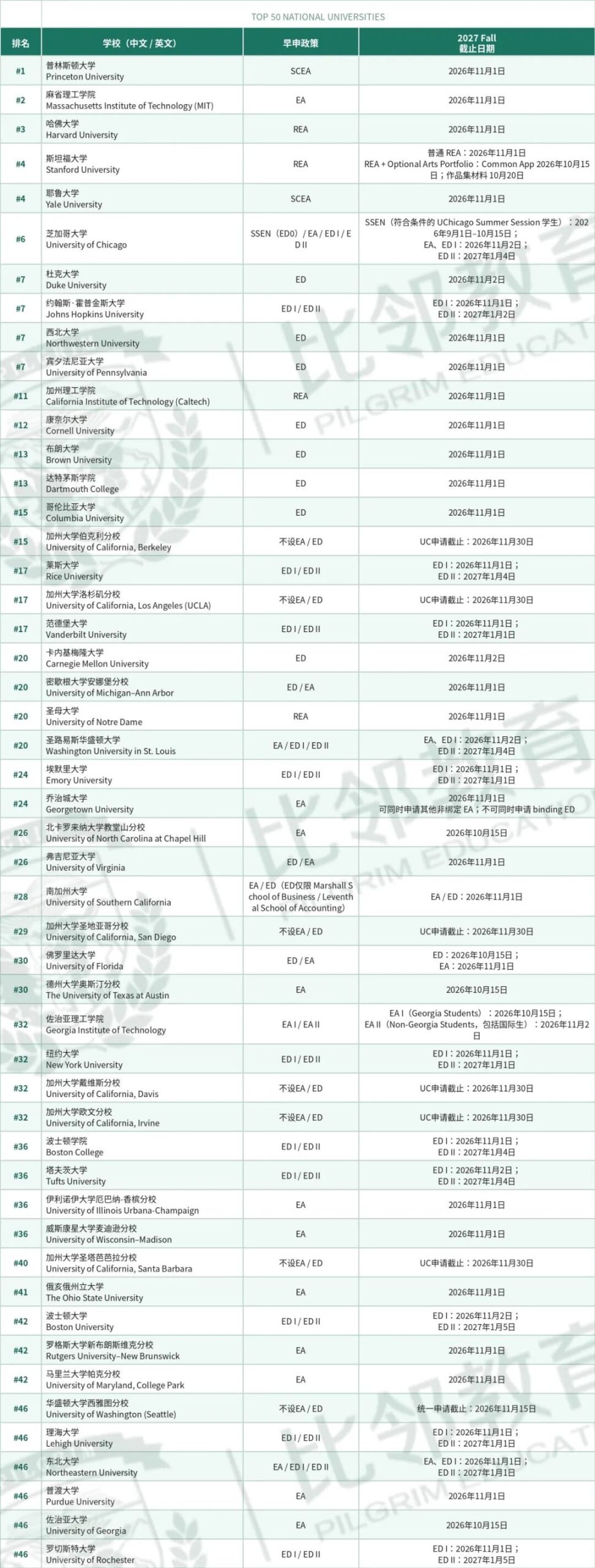 2027 Fall美本Top 50综合大学和Top 30文理学院早申截止日期汇总