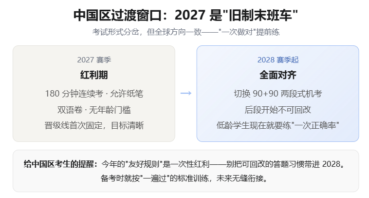 2027 AIME 新规落地:晋级线中美统一,AMC10 考 100 分、AMC12 考 85 分锁定入场券,考试形式、备考策略有何变化 2027 AIME 新规落地:晋级线中美统一,AMC10 考 100 分、AMC12 考 85 分锁定入场券,考试形式、备考策略有何变化