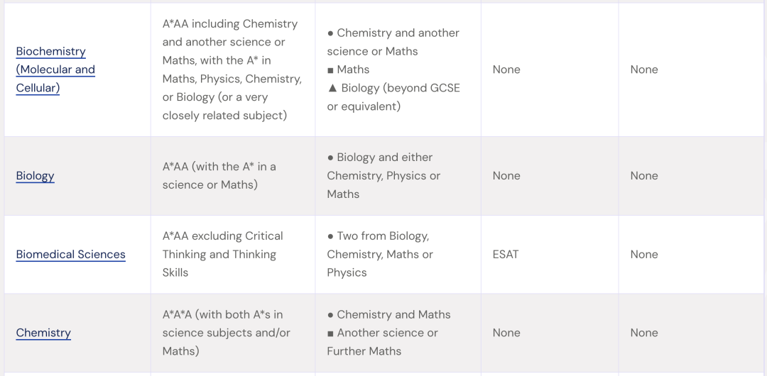 A-Level选课指南 选错可能影响大学专业方向 A-Level选课指南 选错可能影响大学专业方向
