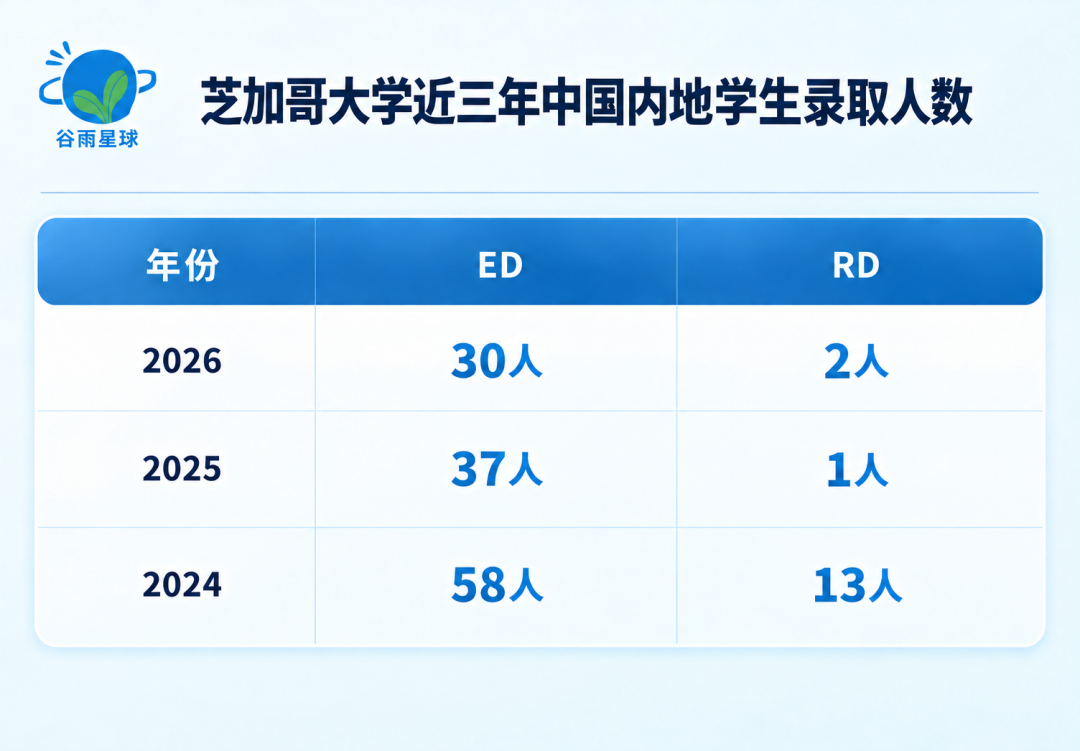 芝大ED0刚刚放榜,今年有个新变化 芝大ED0刚刚放榜,今年有个新变化