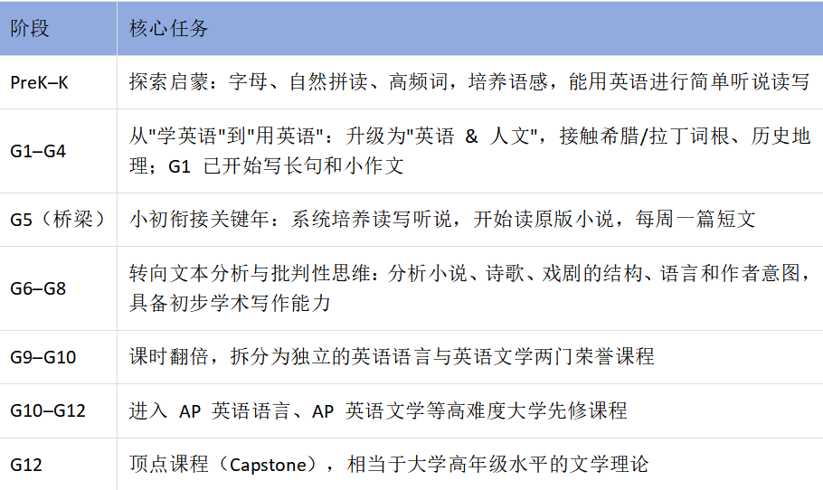 贝赛思校内英语到底学什么 ELA体系解析