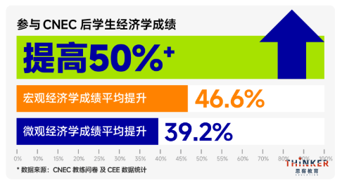 与AP/IB/A-Level/IG 经济高度适配,2026-27赛季NEC竞赛速来开启