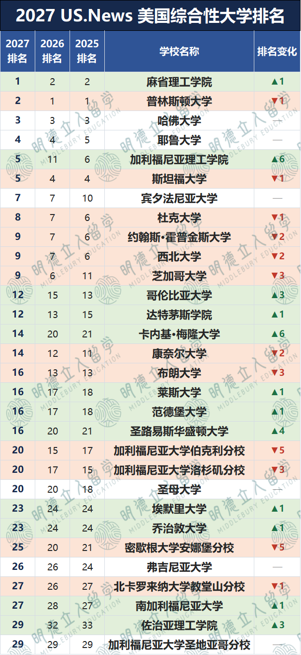 2027 US News美国大学排名发布 MIT第一 卡梅第14 就业新指标解读