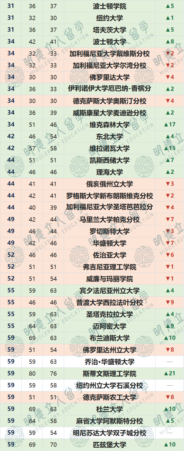 2027 US.News美国大学排名