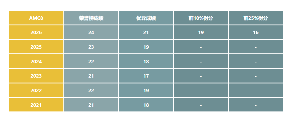 AMC8难度暴涨 备考误区与高效方法解析
