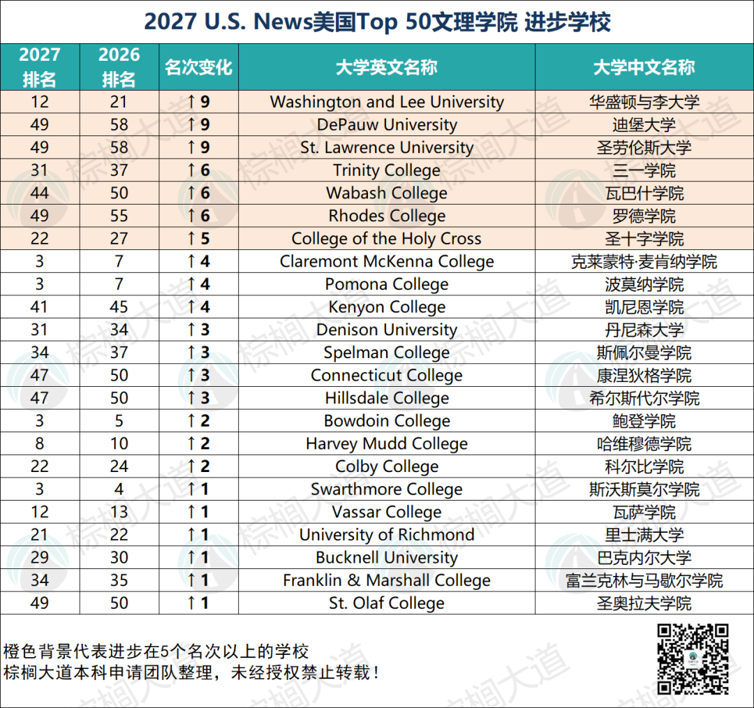 2027 U.S.News「排名飙升」的美国大学!爸妈,我这次要躺赢进Top 20了 2027 U.S.News「排名飙升」的美国大学!爸妈,我这次要躺赢进Top 20了