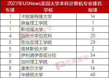 USNews 2027年本科计算机专业及8个细分专业排名发布