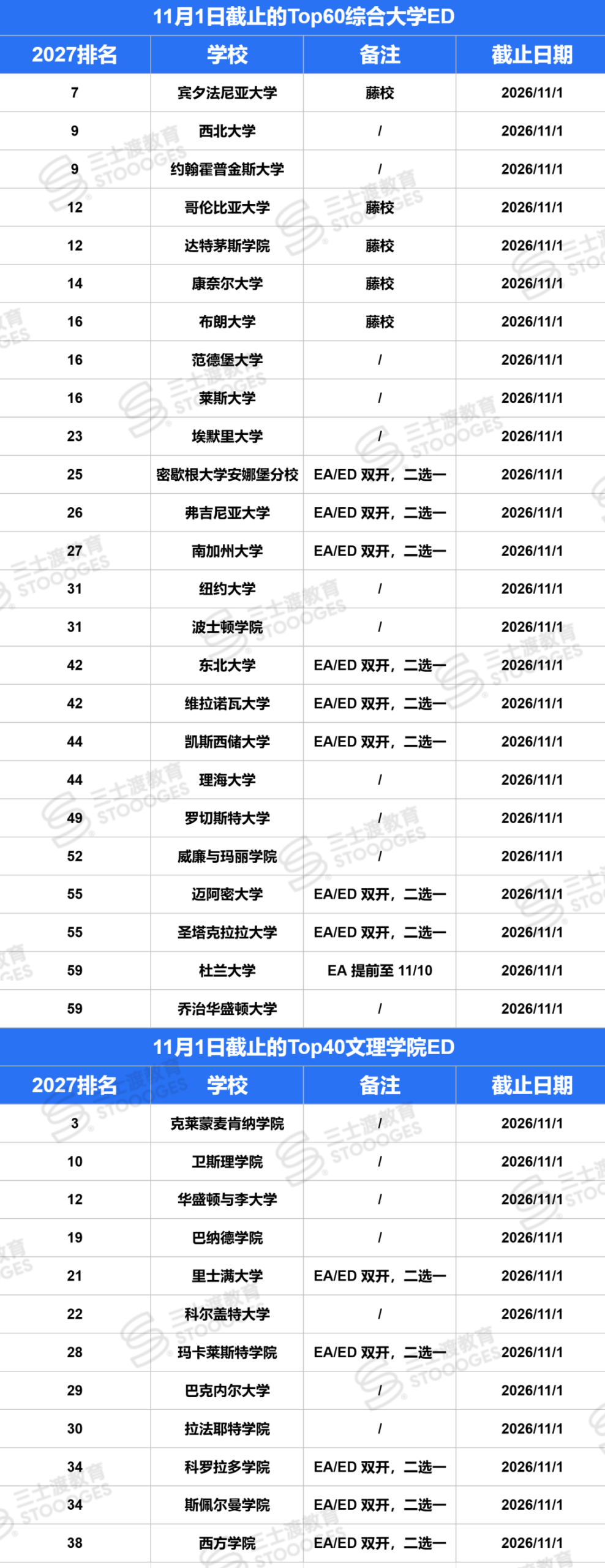 超强DDL预警！11月1日、2日名校早申扎堆截止，这5所Top20千万别漏掉！