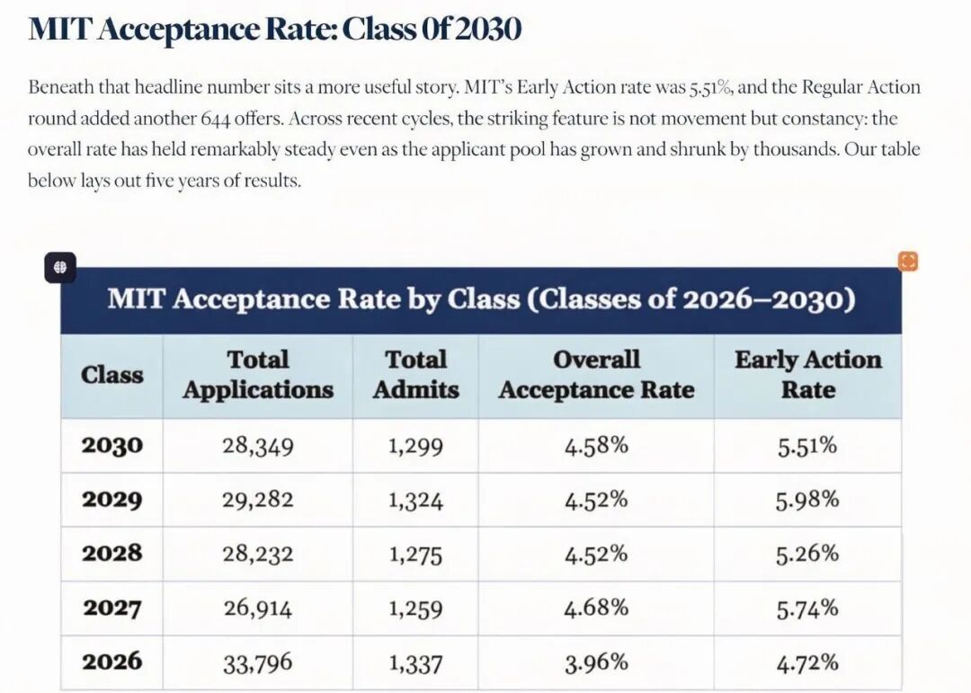 MIT 2030届录取率4.58%丨这些申请者凭什么突围 MIT 2030届录取率4.58%丨这些申请者凭什么突围
