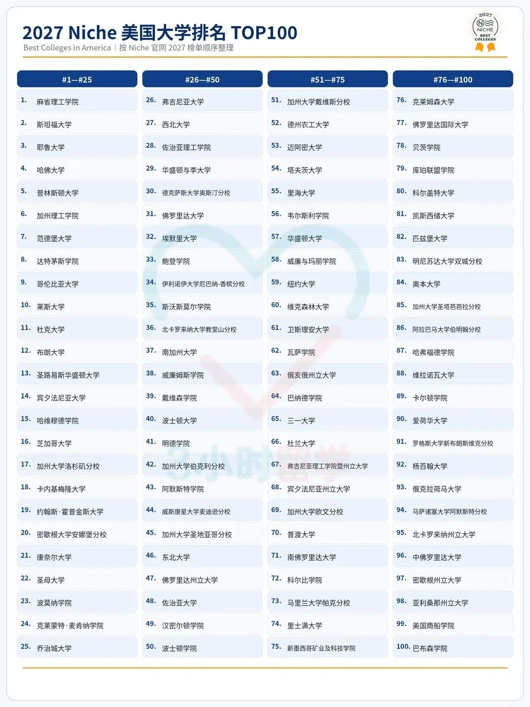 2027 Niche美国大学排名出炉：为什么它才是真正的选校指南？