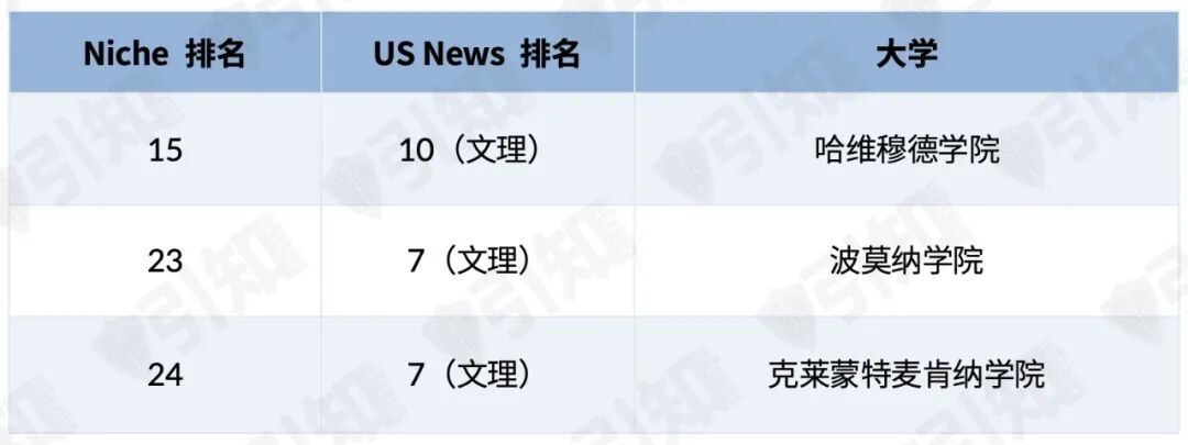 2027 Niche美国大学排名出炉:UC集体“塌房”,藤校排名也大洗牌... 2027 Niche美国大学排名出炉:UC集体“塌房”,藤校排名也大洗牌...