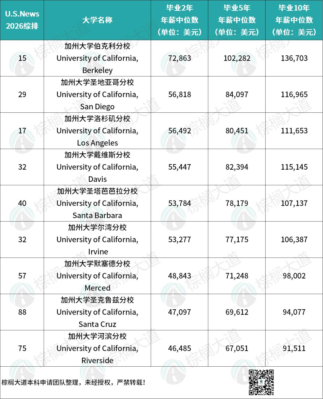 最新!加州大学本科生赚钱能力排名!UCLA不敌UCSD,UCI输给UCSB...... 最新!加州大学本科生赚钱能力排名!UCLA不敌UCSD,UCI输给UCSB......