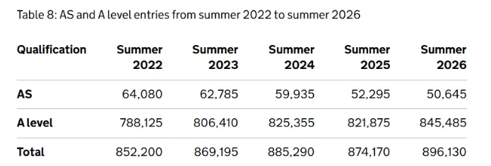 2026年A-Level“变革之年”深度解读|三大考试局改革落地,秋季大考迎来首个考试季 2026年A-Level“变革之年”深度解读|三大考试局改革落地,秋季大考迎来首个考试季