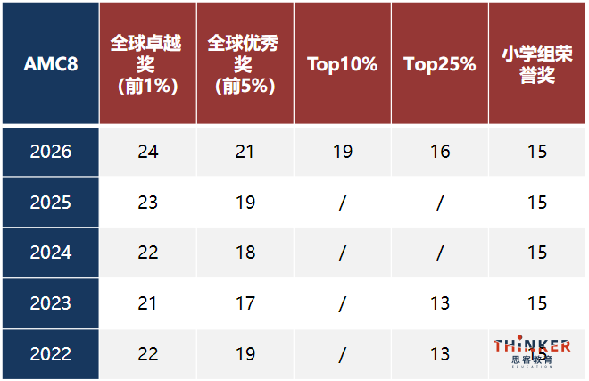 2027年AMC8竞赛报名开启 竞赛内容 奖项设置 分数线与真题分享 2027年AMC8竞赛报名开启 竞赛内容 奖项设置 分数线与真题分享