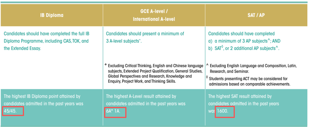 港大经管学院申请要求 港大经管学院