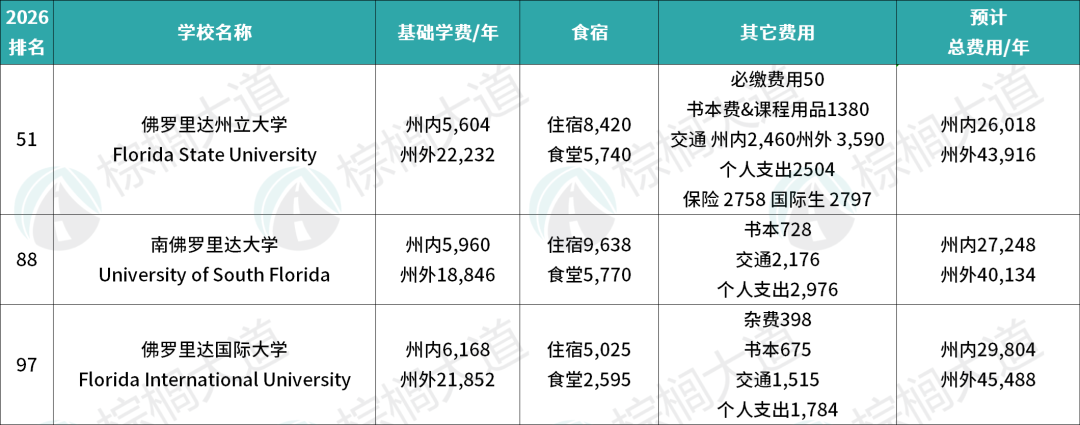 最新!2026全美Top 100公立大学学费出炉!UC系最烧钱,这三所不足5万刀…… 最新!2026全美Top 100公立大学学费出炉!UC系最烧钱,这三所不足5万刀……
