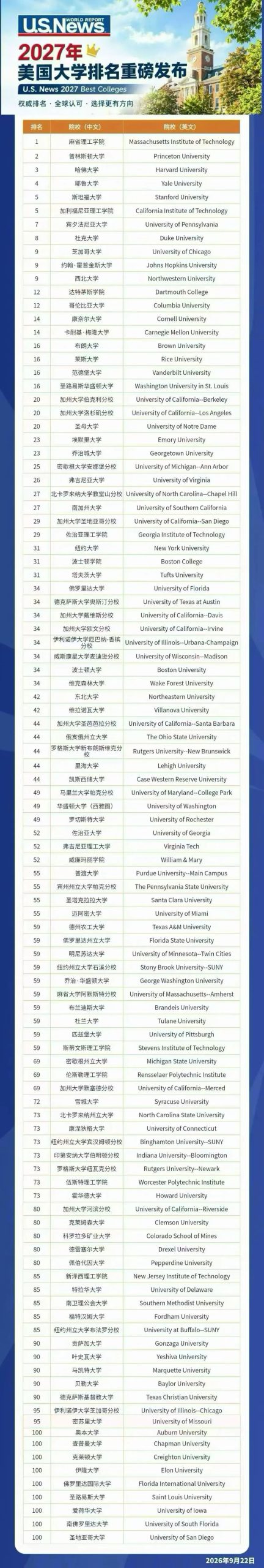 MIT登顶、CMU升至14：近5年U.S. News排名，哪些变化值得看？