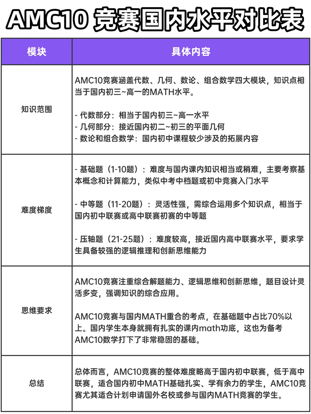 AMC10对应国内数学什么水平?难度&最佳备考全解析