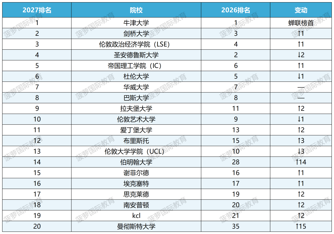2027卫报英国大学排名TOP20