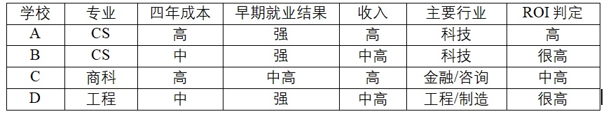 留学回报率榜单 真正值得美本家庭看的 不是起薪而是这笔账