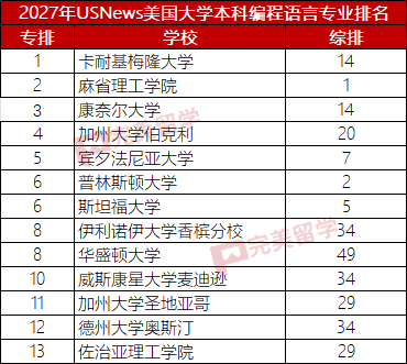 USNews发布2027年本科计算机专业及8个细分专业排名