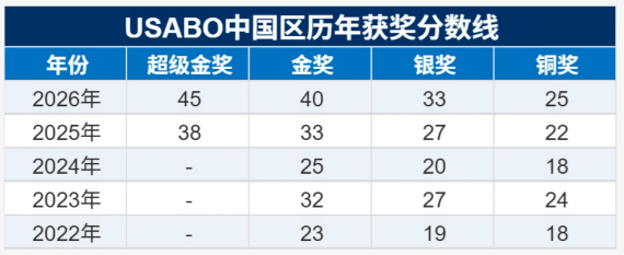 USABO生物竞赛含金量 2026考情变化与备考指南