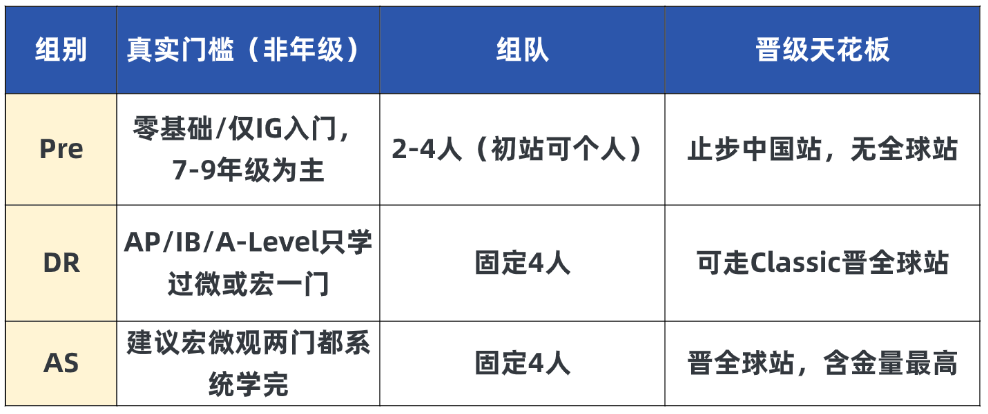 NEC选组别踩坑 AP/IB生反套路对照表 把组别选成晋级筹码